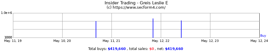 Insider Trading Transactions for Greis Leslie E
