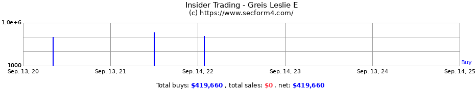 Insider Trading Transactions for Greis Leslie E