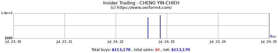 Insider Trading Transactions for CHENG YIN-CHIEH