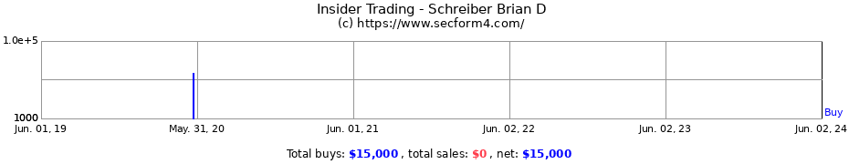 Insider Trading Transactions for Schreiber Brian D