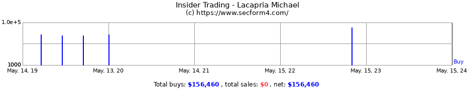 Insider Trading Transactions for Lacapria Michael