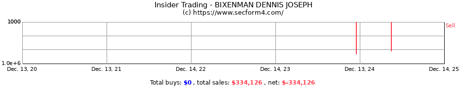 Insider Trading Transactions for BIXENMAN DENNIS JOSEPH