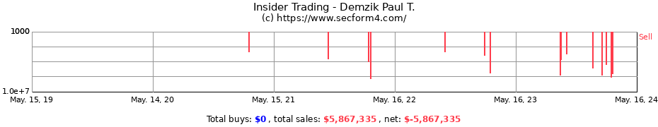 Insider Trading Transactions for Demzik Paul T.