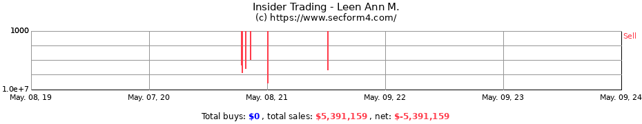 Insider Trading Transactions for Leen Ann M.