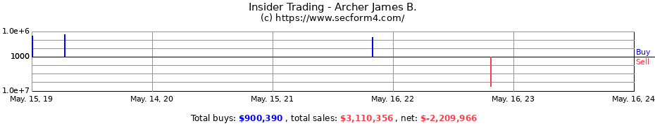 Insider Trading Transactions for Archer James B.