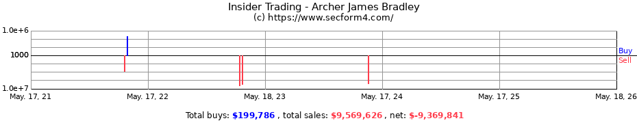 Insider Trading Transactions for Archer James Bradley