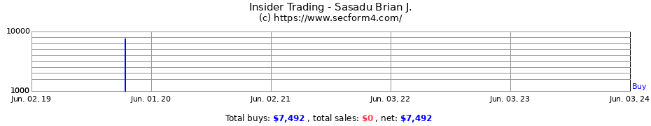 Insider Trading Transactions for Sasadu Brian J.