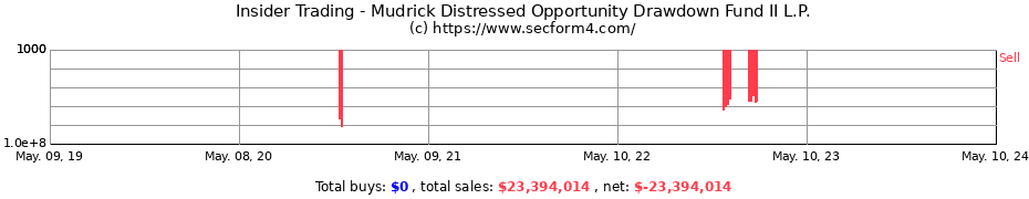 Insider Trading Transactions for Mudrick Distressed Opportunity Drawdown Fund II L.P.