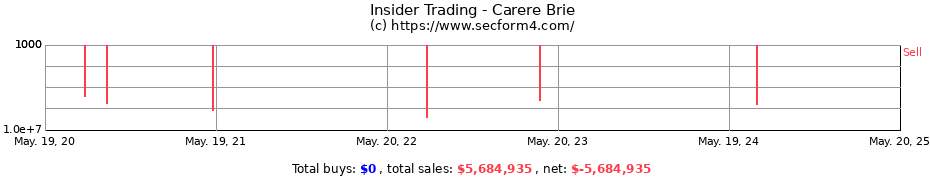 Insider Trading Transactions for Carere Brie