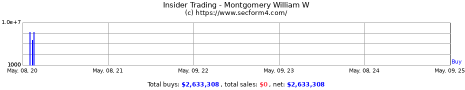 Insider Trading Transactions for Montgomery William W