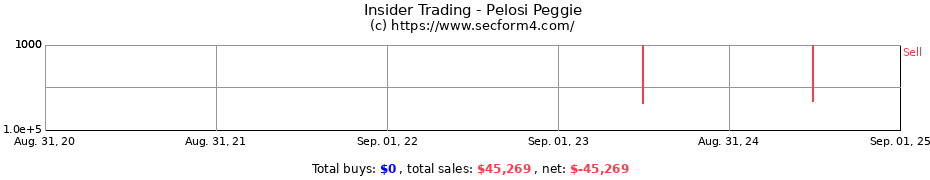 Insider Trading Transactions for Pelosi Peggie