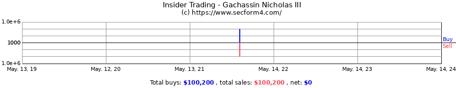 Insider Trading Transactions for Gachassin Nicholas III