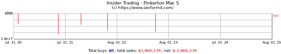 Insider Trading Transactions for Pinkerton Mac S