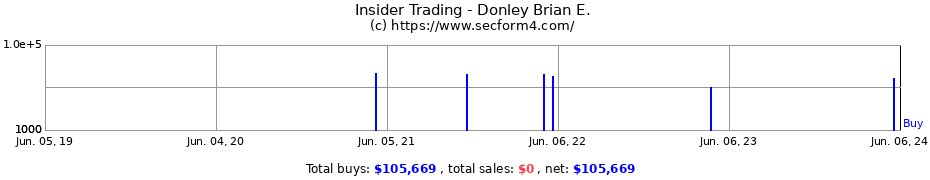 Insider Trading Transactions for Donley Brian E.
