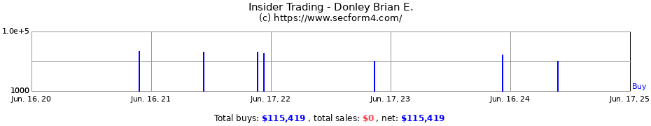 Insider Trading Transactions for Donley Brian E.