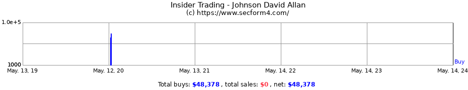 Insider Trading Transactions for Johnson David Allan