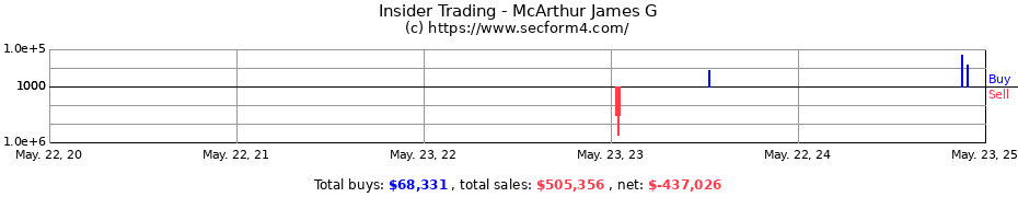 Insider Trading Transactions for McArthur James G