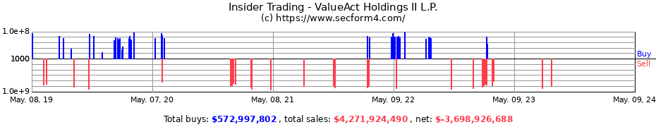 Insider Trading Transactions for ValueAct Holdings II L.P.