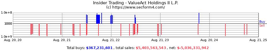 Insider Trading Transactions for ValueAct Holdings II L.P.