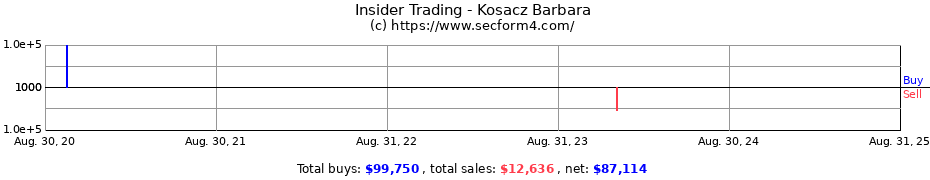 Insider Trading Transactions for Kosacz Barbara