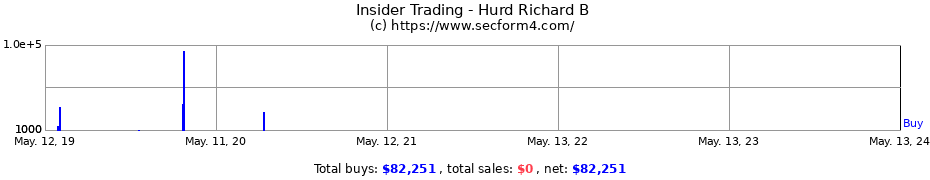 Insider Trading Transactions for Hurd Richard B