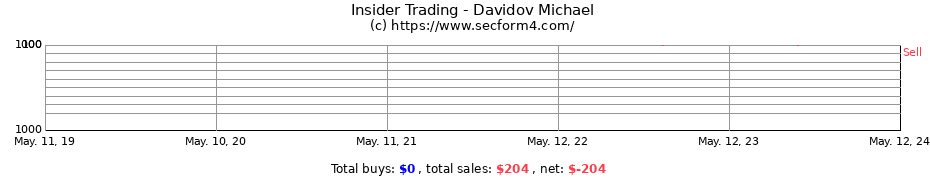 Insider Trading Transactions for Davidov Michael