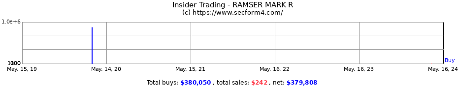 Insider Trading Transactions for RAMSER MARK R