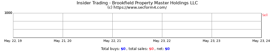 Insider Trading Transactions for Brookfield Property Master Holdings LLC