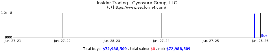 Insider Trading Transactions for Cynosure Group, LLC