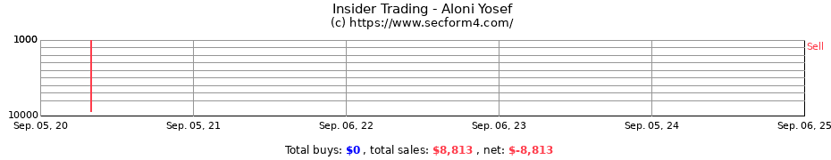 Insider Trading Transactions for Aloni Yosef