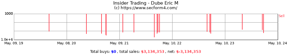Insider Trading Transactions for Dube Eric M
