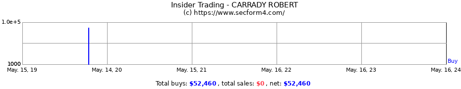 Insider Trading Transactions for CARRADY ROBERT