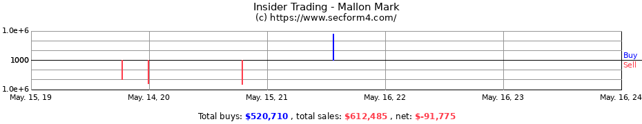 Insider Trading Transactions for Mallon Mark