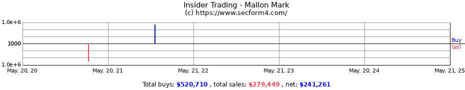 Insider Trading Transactions for Mallon Mark