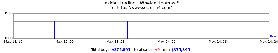 Insider Trading Transactions for Whelan Thomas S