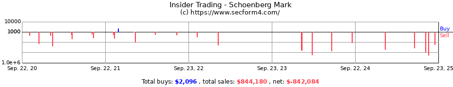 Insider Trading Transactions for Schoenberg Mark