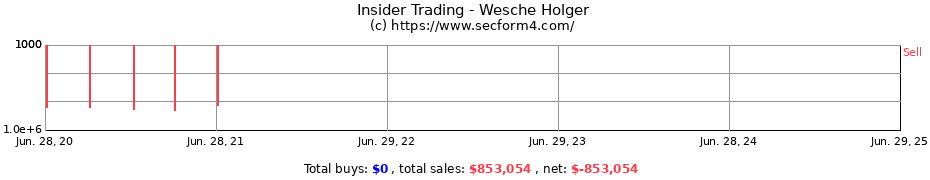 Insider Trading Transactions for Wesche Holger