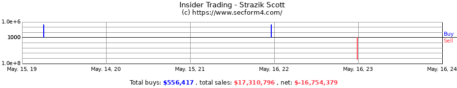 Insider Trading Transactions for Strazik Scott