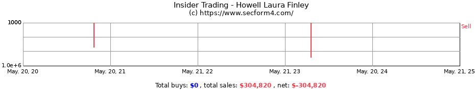 Insider Trading Transactions for Howell Laura Finley