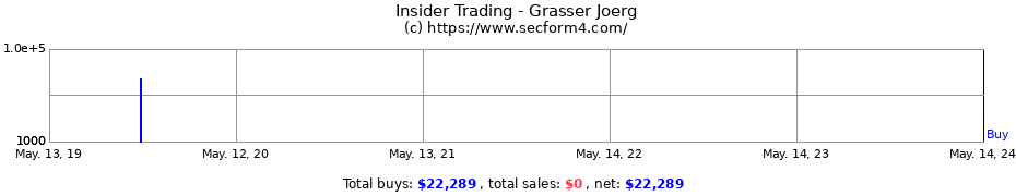 Insider Trading Transactions for Grasser Joerg