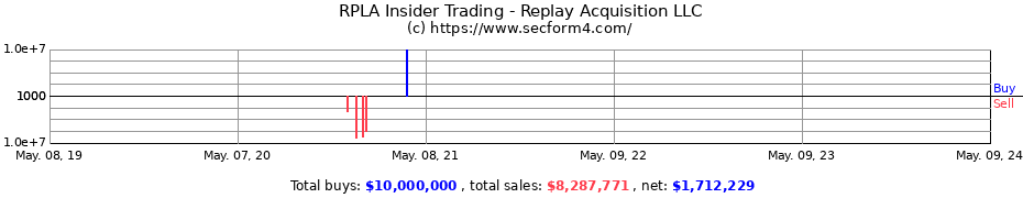 Insider Trading Transactions for REPLAY ACQUISITION CORP