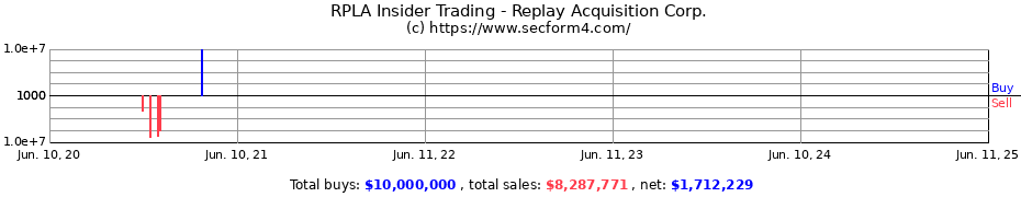 Insider Trading Transactions for Replay Acquisition Corp.