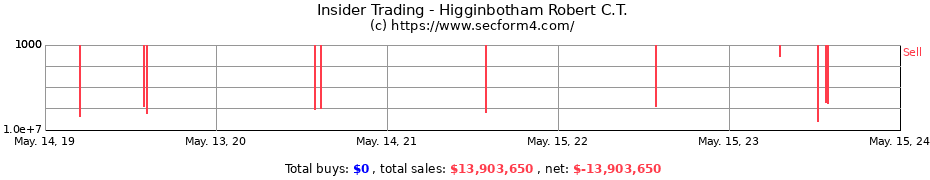 Insider Trading Transactions for Higginbotham Robert C.T.