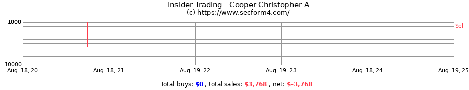 Insider Trading Transactions for Cooper Christopher A