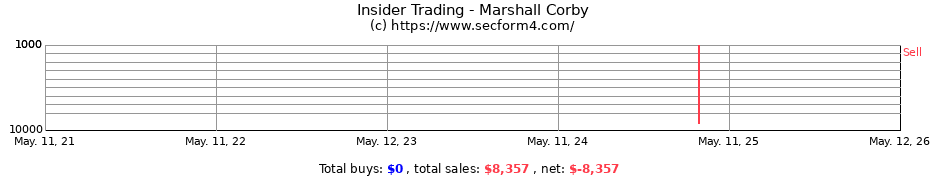Insider Trading Transactions for Marshall Corby