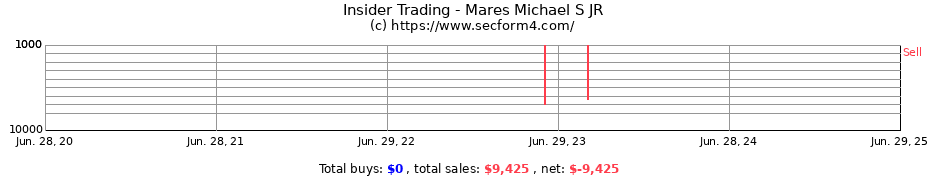 Insider Trading Transactions for Mares Michael S JR