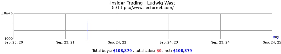 Insider Trading Transactions for Ludwig West