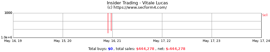 Insider Trading Transactions for Vitale Lucas