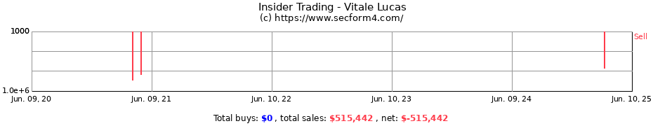 Insider Trading Transactions for Vitale Lucas