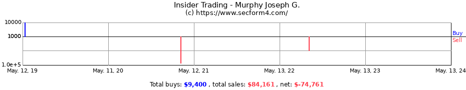 Insider Trading Transactions for Murphy Joseph G.